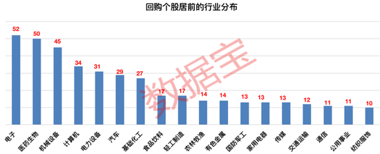 上市公司扎堆回购，年内所涉资金合计近365亿元，其中4家公司超10亿元（附股）