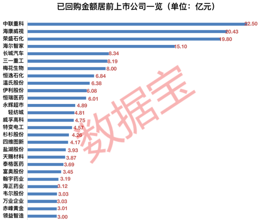 上市公司扎堆回购，年内所涉资金合计近365亿元，其中4家公司超10亿元（附股）