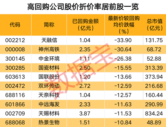 上市公司扎堆回购，年内所涉资金合计近365亿元，其中4家公司超10亿元（附股）